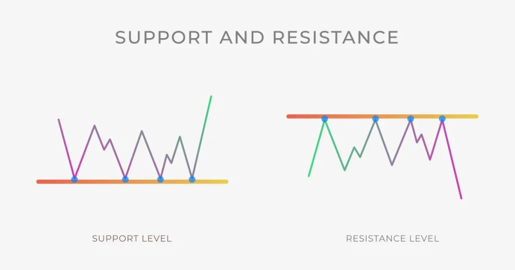 Kamus Investasi Nanovest - Istilah Resistance
