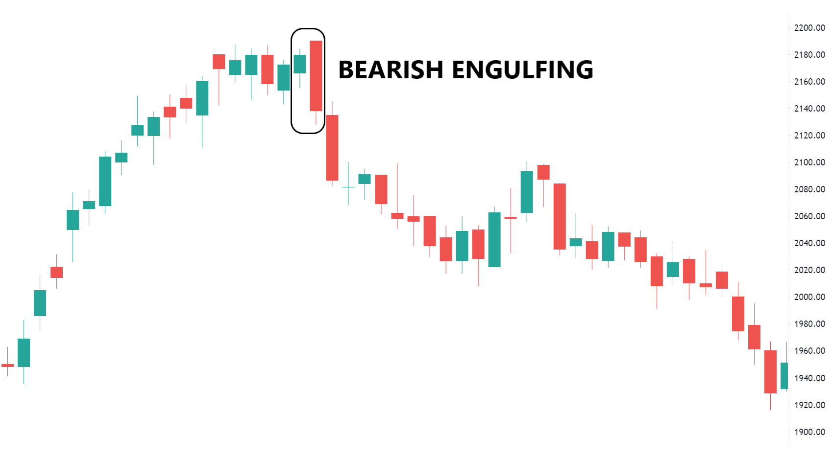 Pola Bearish Engulfing: Definisi, Fungsi, Dan Cara Kerja | Kamus Nanovest