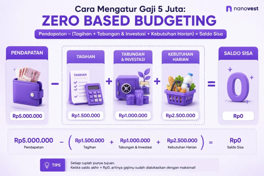 contoh zero based budgeting: cara mengatur gaji 5 juta 