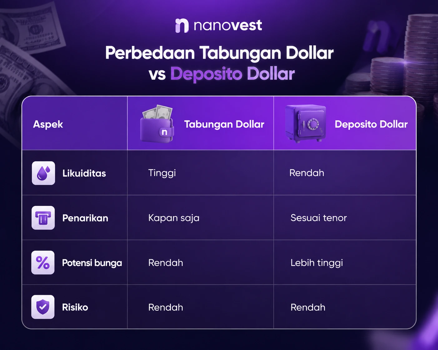 perbedaan tabungan dollar vs deposito dollar